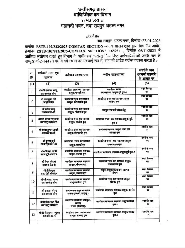 छत्तीसगढ़ वाणिज्यिक कर विभाग में बड़ा प्रशासनिक फेरबदल, कई जिलों में कर्मचारियों के तबादले