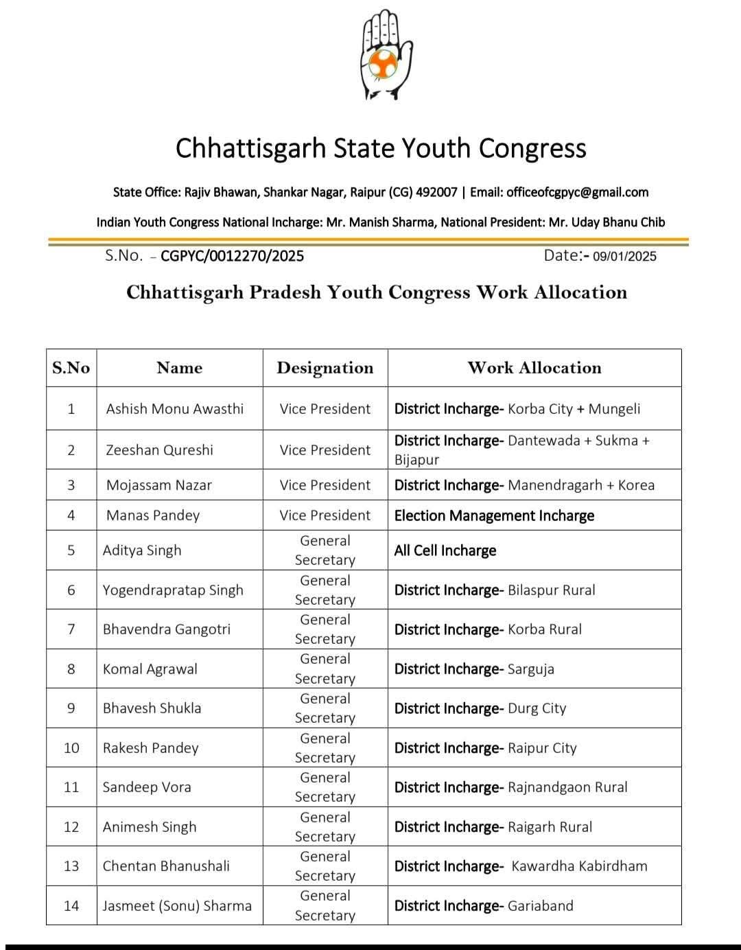 छत्तीसगढ़ प्रदेश युवा कांग्रेस में कार्य विभाजन, संगठन को मिले नए प्रभारी