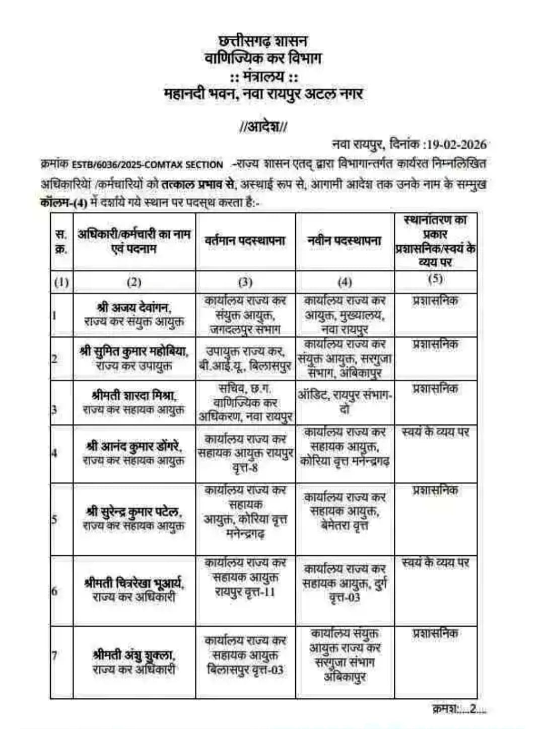 छत्तीसगढ़: वाणिज्यिक कर विभाग में बड़ा फेरबदल, 9 अधिकारियों के तबादले; देखें पूरी सूची